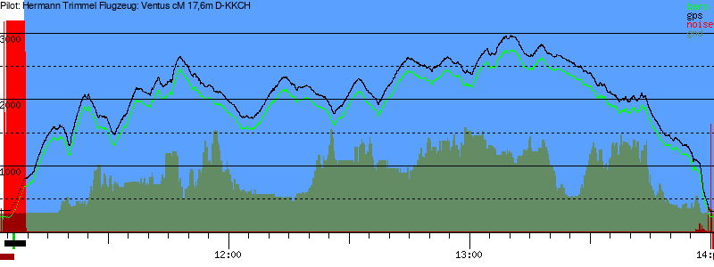 Barometer